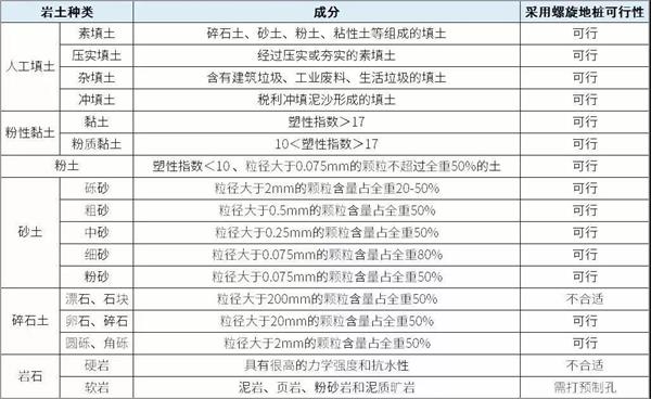 乐山大棚螺旋地桩产品适用环境